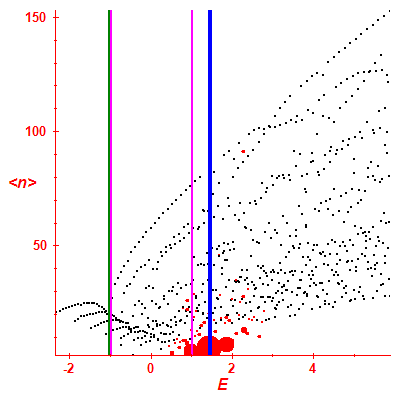 Peres lattice <N>